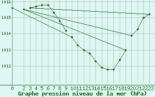 Courbe de la pression atmosphrique pour Eisenach