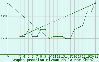 Courbe de la pression atmosphrique pour Hvar