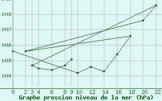 Courbe de la pression atmosphrique pour Cabo Busto