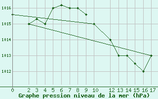 Courbe de la pression atmosphrique pour Kairouan