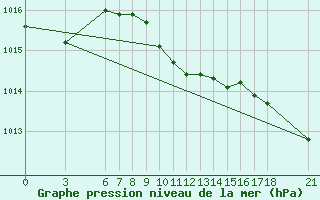 Courbe de la pression atmosphrique pour Kocaeli