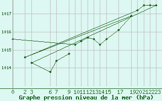 Courbe de la pression atmosphrique pour Sint Katelijne-waver (Be)
