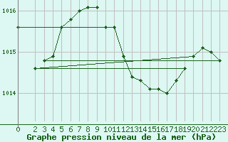 Courbe de la pression atmosphrique pour Lefke