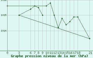 Courbe de la pression atmosphrique pour Osmaniye