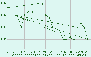 Courbe de la pression atmosphrique pour Kelibia