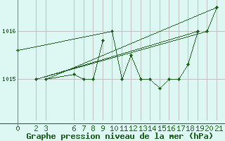 Courbe de la pression atmosphrique pour Kelibia