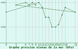 Courbe de la pression atmosphrique pour Duzce