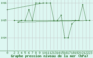 Courbe de la pression atmosphrique pour Bejaia