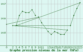 Courbe de la pression atmosphrique pour Goettingen