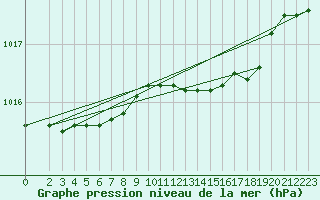 Courbe de la pression atmosphrique pour Capo Palinuro
