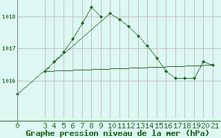 Courbe de la pression atmosphrique pour Bilogora