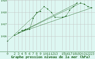 Courbe de la pression atmosphrique pour Genthin