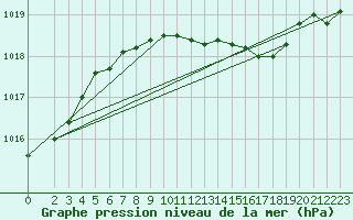 Courbe de la pression atmosphrique pour Oschatz