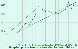 Courbe de la pression atmosphrique pour Senj