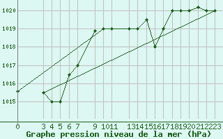 Courbe de la pression atmosphrique pour Bizerte