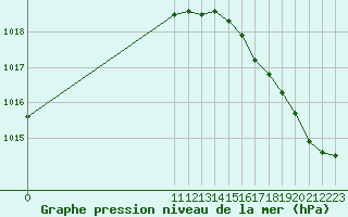 Courbe de la pression atmosphrique pour Wawa, Ont.