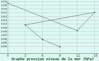 Courbe de la pression atmosphrique pour Bulgan