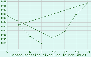 Courbe de la pression atmosphrique pour Bagdarin