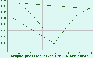 Courbe de la pression atmosphrique pour Yerevan Zvartnots