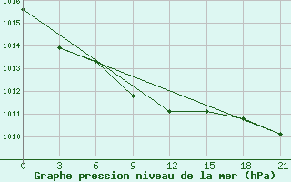 Courbe de la pression atmosphrique pour Syzran