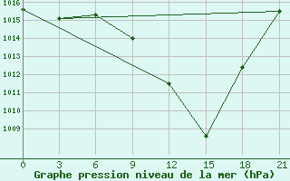 Courbe de la pression atmosphrique pour Logrono (Esp)