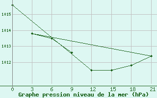 Courbe de la pression atmosphrique pour Sarapul