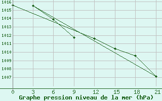 Courbe de la pression atmosphrique pour Zlikha