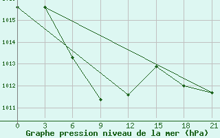 Courbe de la pression atmosphrique pour Wuzhou