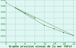 Courbe de la pression atmosphrique pour Novgorod