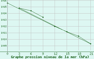 Courbe de la pression atmosphrique pour Efremov