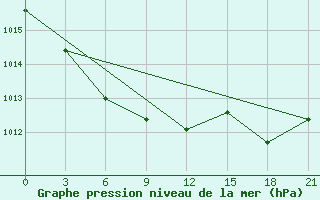 Courbe de la pression atmosphrique pour Lodejnoe Pole