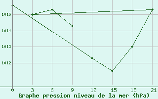 Courbe de la pression atmosphrique pour Pyrgela