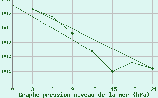 Courbe de la pression atmosphrique pour Mozyr