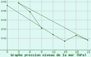 Courbe de la pression atmosphrique pour Ivdel