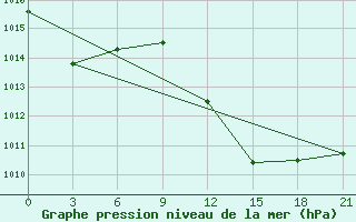 Courbe de la pression atmosphrique pour Touggourt