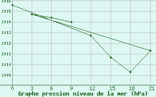 Courbe de la pression atmosphrique pour Beja / B. Aerea