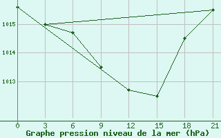 Courbe de la pression atmosphrique pour Skriveri