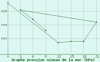 Courbe de la pression atmosphrique pour Kamenka