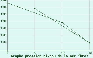 Courbe de la pression atmosphrique pour Valaam Island