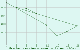 Courbe de la pression atmosphrique pour Komrat