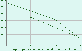 Courbe de la pression atmosphrique pour Kenitra