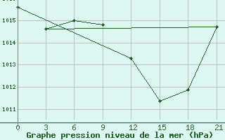 Courbe de la pression atmosphrique pour Nador