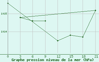 Courbe de la pression atmosphrique pour Furmanovo