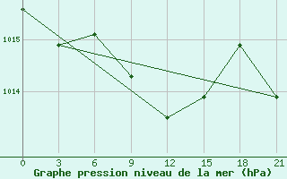 Courbe de la pression atmosphrique pour Zhytomyr