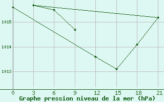 Courbe de la pression atmosphrique pour Orsa