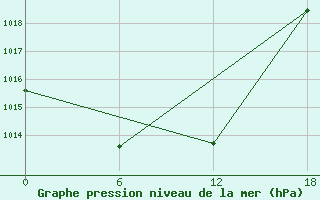 Courbe de la pression atmosphrique pour Apatitovaya