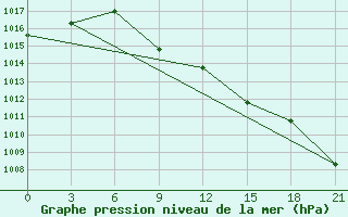 Courbe de la pression atmosphrique pour Bokovskaja