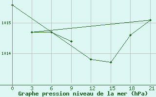 Courbe de la pression atmosphrique pour Staritsa