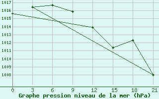 Courbe de la pression atmosphrique pour Svitlovods