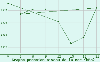 Courbe de la pression atmosphrique pour Sidi Bouzid